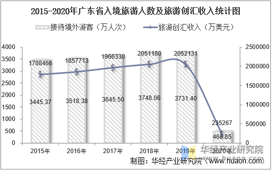 2015-2020年广东省入境旅游人数及旅游创汇收入统计图