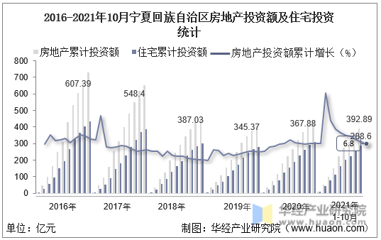 2016-2021年10月宁夏回族自治区房地产投资额及住宅投资统计