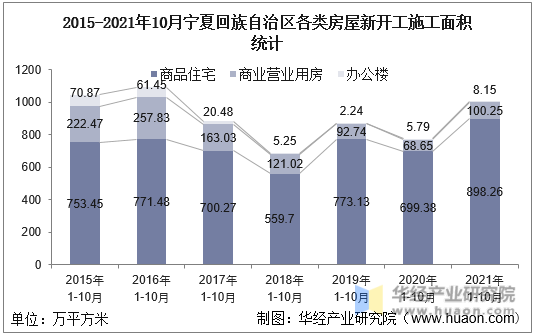 2015-2021年10月宁夏回族自治区各类房屋新开工施工面积统计