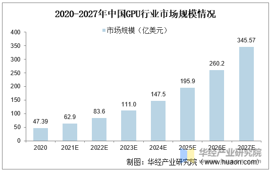 2020-2027年中国GPU行业市场规模情况