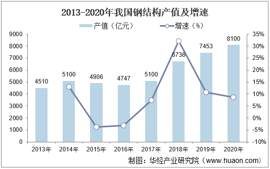 2013-2020年我国钢结构产值及增速