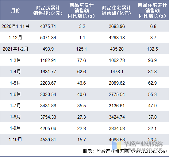 近一年重庆市商品房和商品住宅累计销售额月度统计表