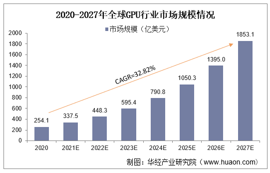 2020-2027年全球GPU行业市场规模情况
