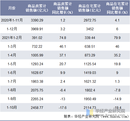 近一年云南省商品房和商品住宅累计销售额月度统计表