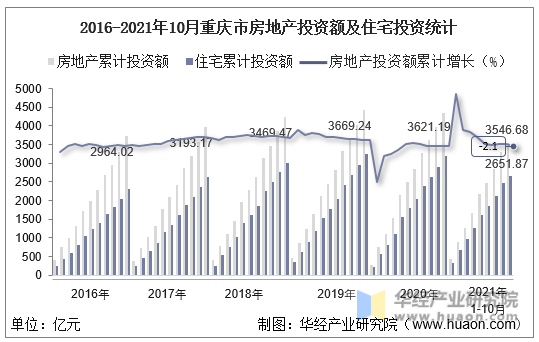 2016-2021年10月重庆市房地产投资额及住宅投资统计