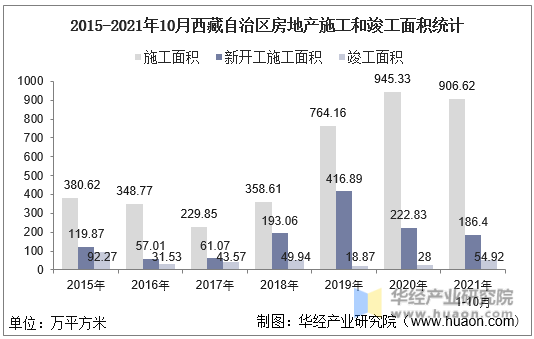 2015-2021年10月西藏自治区房地产施工和竣工面积统计