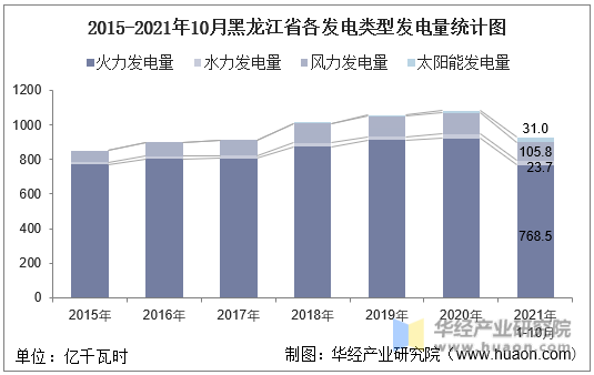 2015-2021年10月黑龙江省各发电类型发电量统计图