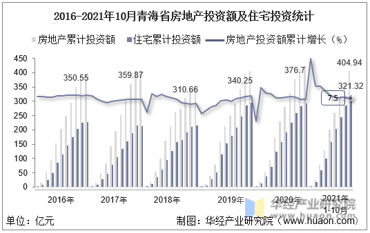 2016-2021年10月青海省房地产投资额及住宅投资统计