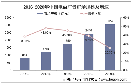 2016-2020年中国电商广告市场规模及增速