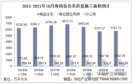 2015-2021年10月海南省各类房屋施工面积统计