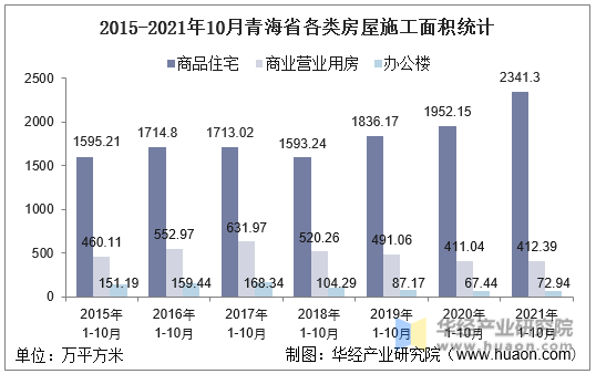 2015-2021年10月青海省各类房屋施工面积统计