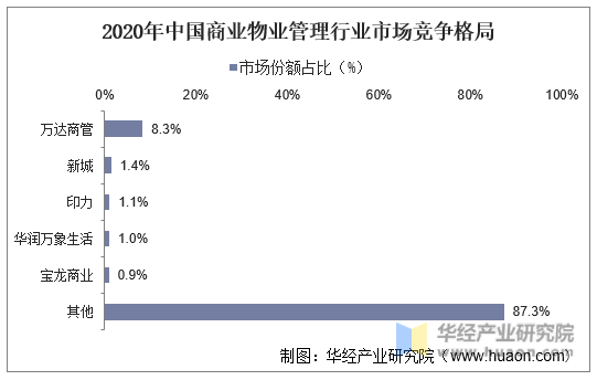 2020年中国商业物业管理行业市场竞争格局