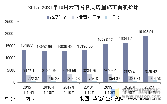 2015-2021年10月云南省各类房屋施工面积统计