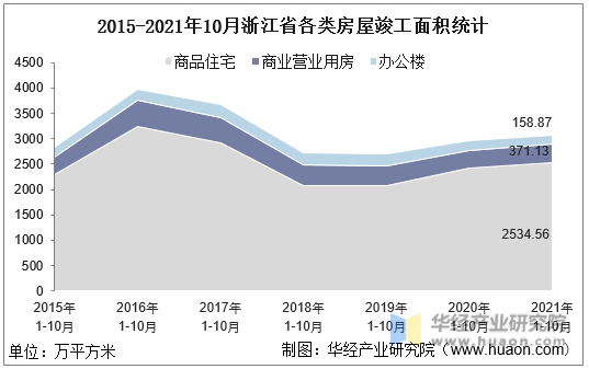 2015-2021年10月浙江省各类房屋竣工面积统计