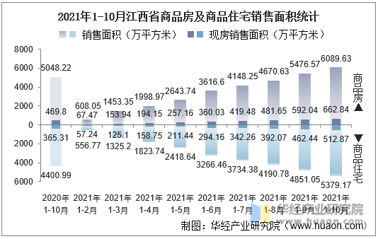 2021年1-10月江西省商品房及商品住宅销售面积统计