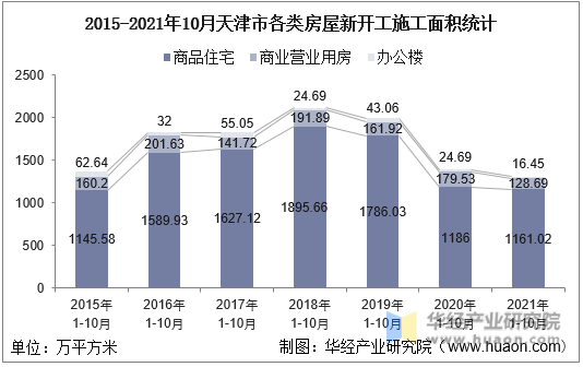 2015-2021年10月天津市各类房屋新开工施工面积统计