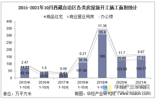 2015-2021年10月西藏自治区各类房屋新开工施工面积统计