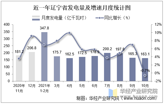 近一年辽宁省发电量及增速月度统计图
