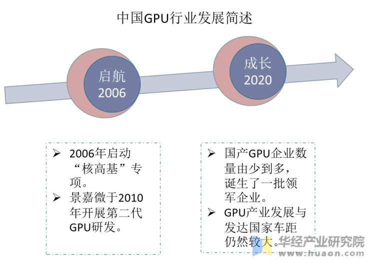 中国GPU行业发展简述
