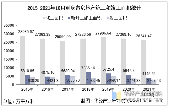 2015-2021年10月重庆市房地产施工和竣工面积统计