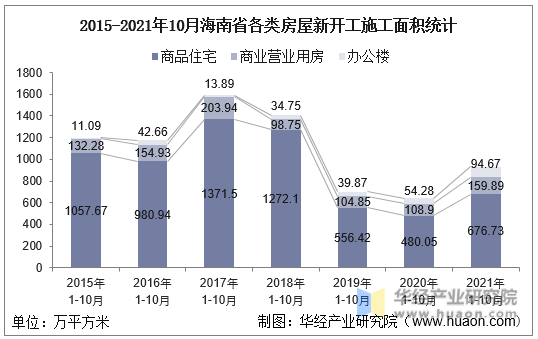 2015-2021年10月海南省各类房屋新开工施工面积统计