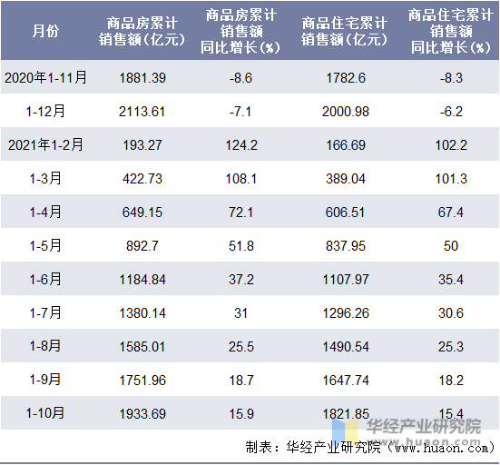 近一年天津市商品房和商品住宅累计销售额月度统计表