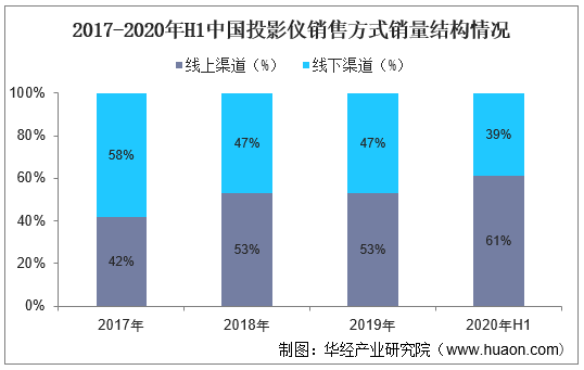 2017-2020年H1中国投影仪销售方式销量结构情况