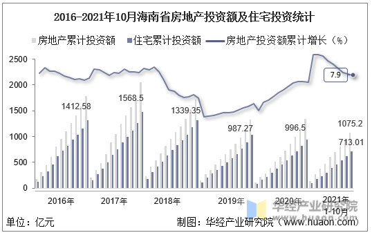 2016-2021年10月海南省房地产投资额及住宅投资统计
