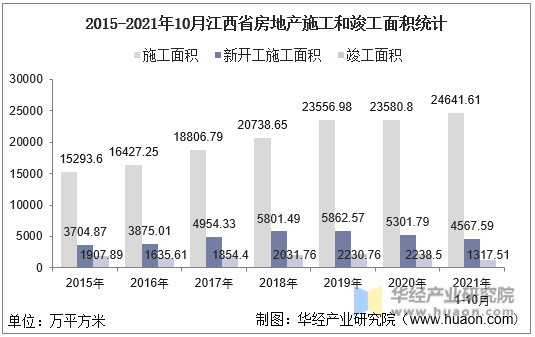 2015-2021年10月江西省房地产施工和竣工面积统计