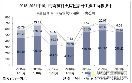 2015-2021年10月青海省各类房屋新开工施工面积统计