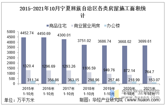 2015-2021年10月宁夏回族自治区各类房屋施工面积统计