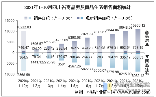 2021年1-10月四川省商品房及商品住宅销售面积统计