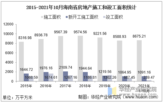 2015-2021年10月海南省房地产施工和竣工面积统计