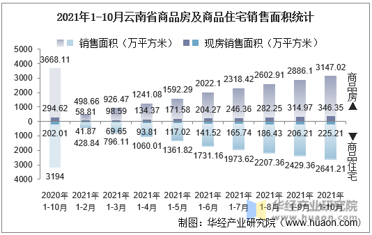 2021年1-10月云南省商品房及商品住宅销售面积统计