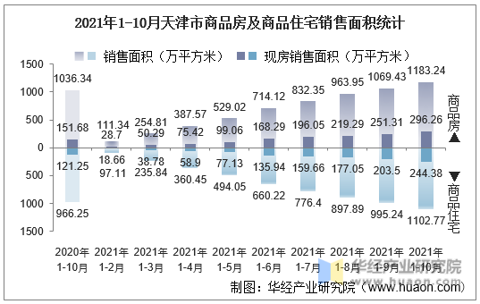 2021年1-10月天津市商品房及商品住宅销售面积统计