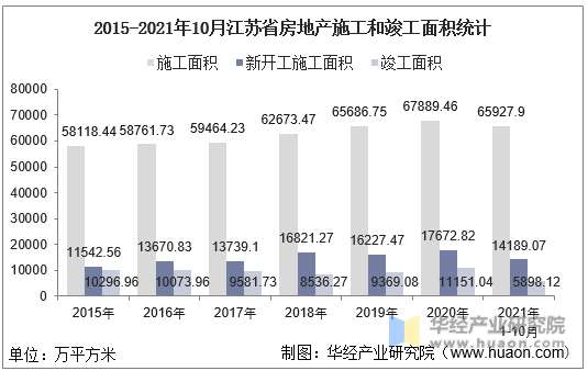 2015-2021年10月江苏省房地产施工和竣工面积统计