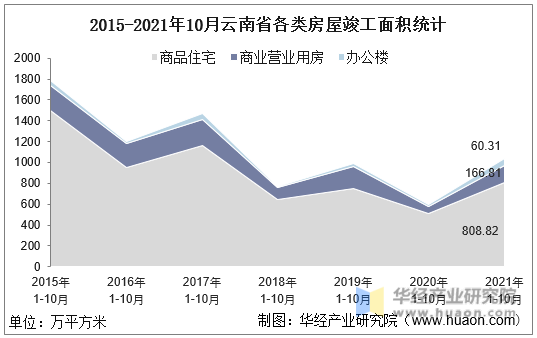 2015-2021年10月云南省各类房屋竣工面积统计