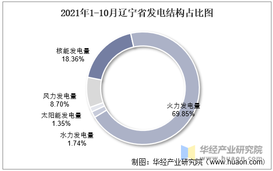 2021年1-10月辽宁省发电结构占比图