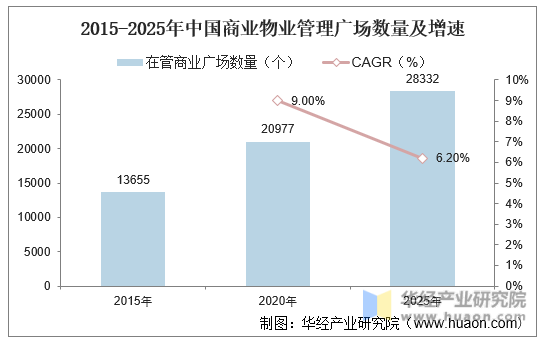 2015-2025年中国商业物业管理广场数量及增速