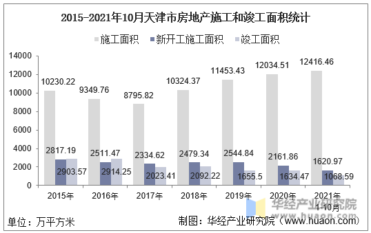 2015-2021年10月天津市房地产施工和竣工面积统计