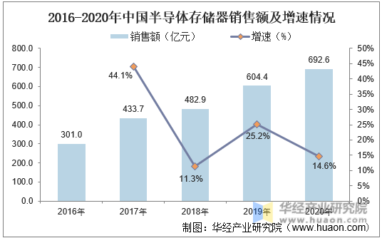 2016-2020年中国半导体存储器销售额及增速情况