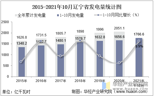 2015-2021年10月辽宁省发电量统计图