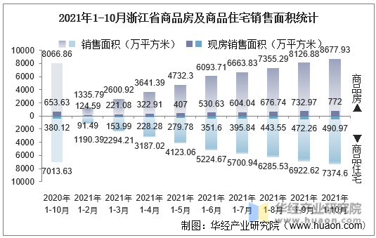 2021年1-10月浙江省商品房及商品住宅销售面积统计