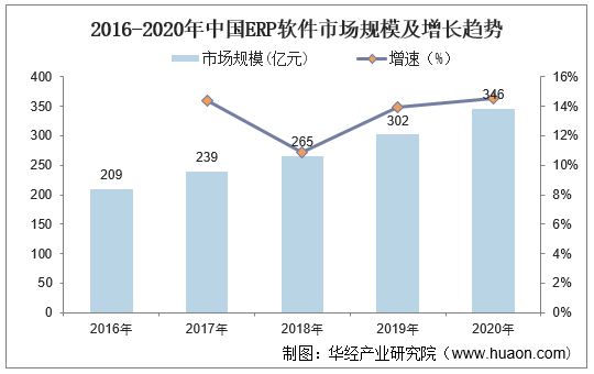2016-2020年中国ERP软件市场规模及增长趋势