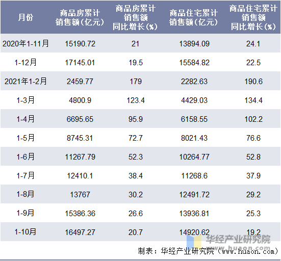 近一年浙江省商品房和商品住宅累计销售额月度统计表