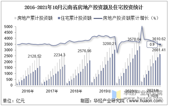 2016-2021年10月云南省房地产投资额及住宅投资统计