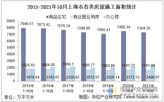 2015-2021年10月上海市各类房屋施工面积统计
