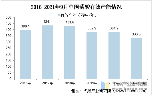 2016-2021年9月中国磷酸有效产能情况