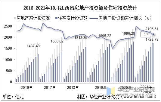 2016-2021年10月江西省房地产投资额及住宅投资统计