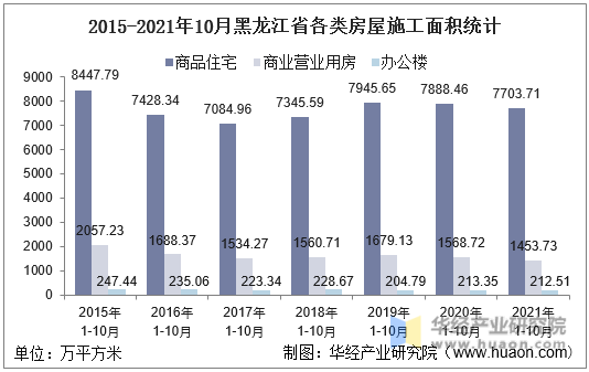 2015-2021年10月黑龙江省各类房屋施工面积统计